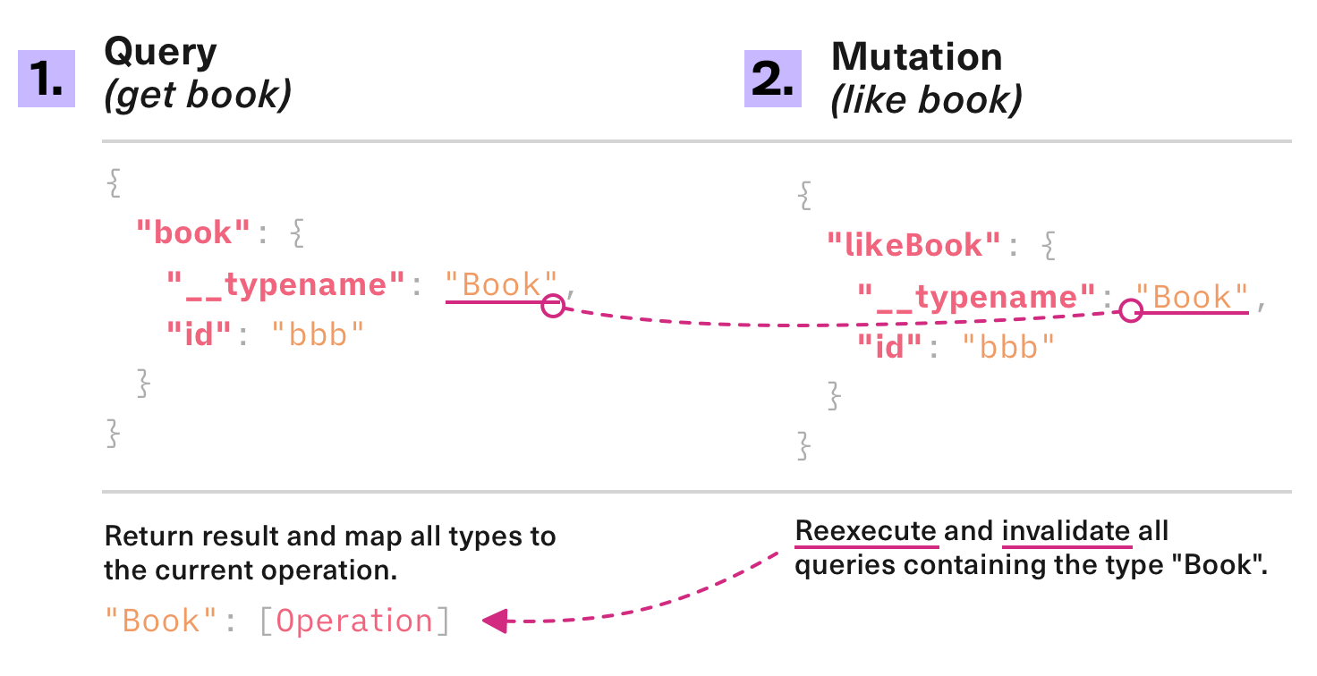 docs/assets/urql-document-caching.png