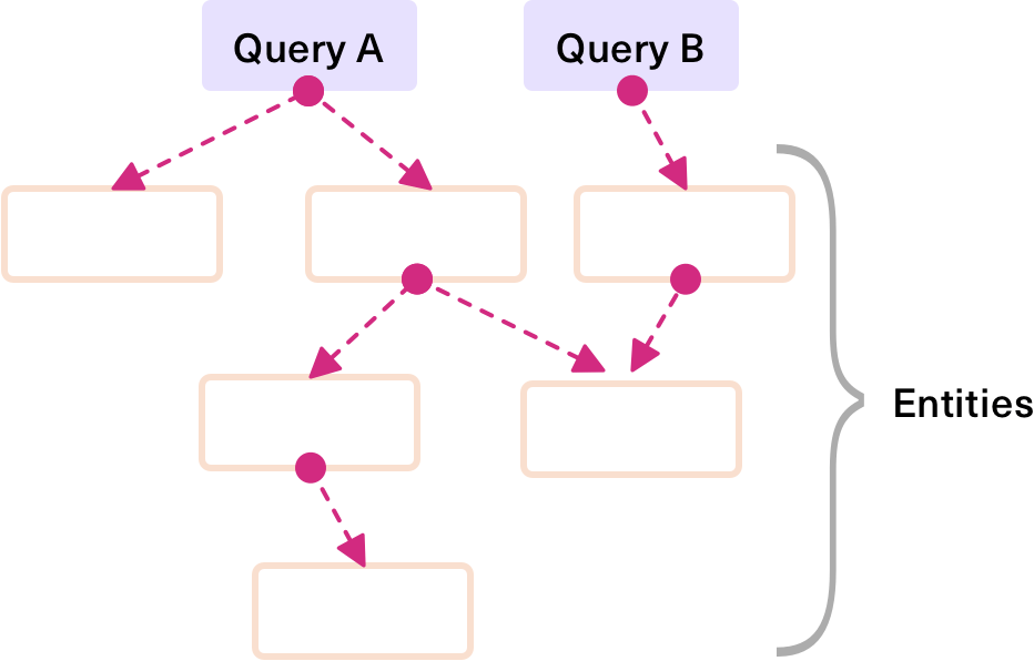 docs/assets/urql-normalized-cache.png