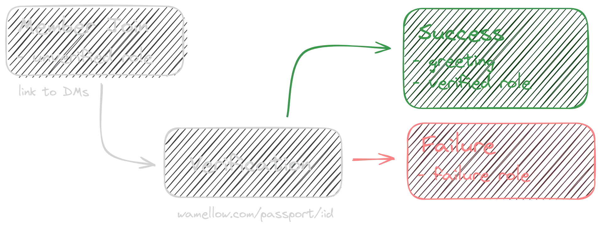 public/docs-assets/passport-flow.webp